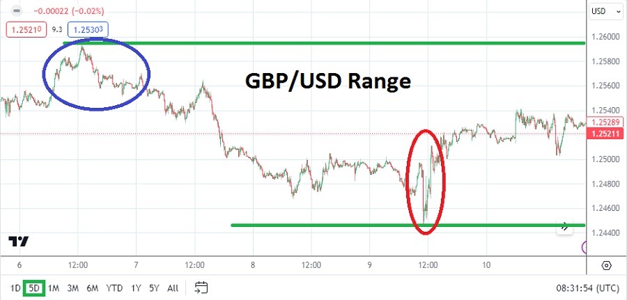 GBP/USD Weekly Forecast - 12/05: Speculation Crucial (Chart)