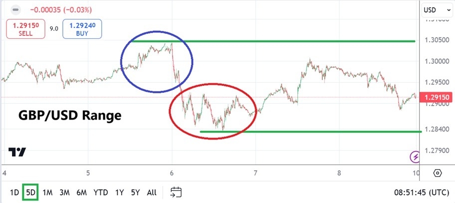 GBP/USD Weekly Forecast - 10/11: Trade Focus (Chart)