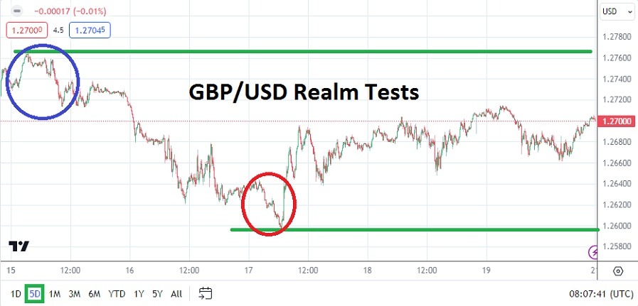 GBP/USD Weekly Forecast - 21/01: Nervous Sell, Sharp Rise (Graph)