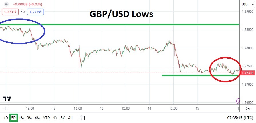 GBP/USD Weekly Forecast- 17/03: Range Tests Continue (Graph)