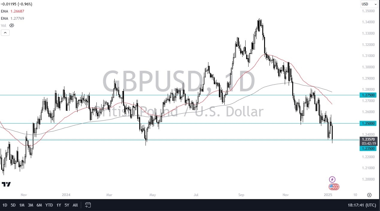 GBP/USD forecast today -09/01: British pound falls (video)