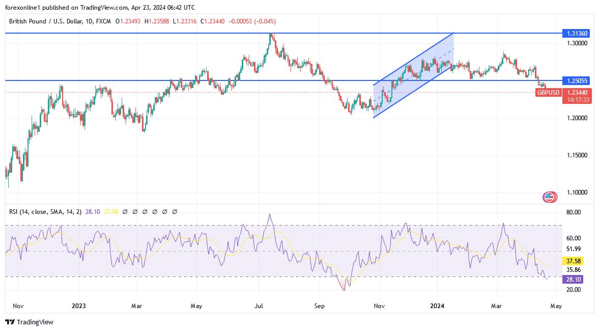 GBP/USD Analysis Today - 22/04: Psychological Level (Chart)