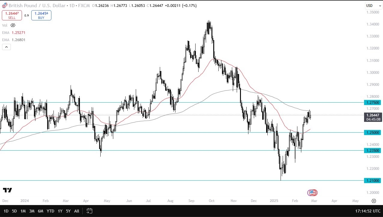 GBP/USD Forecast Today 26/02: GBP Faces Resistance (Chart)