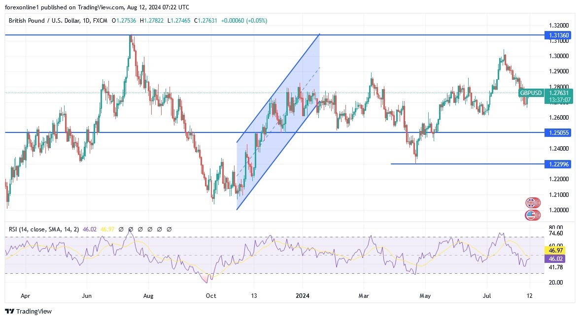 GBP/USD Analysis Today 12/8: Significant Events Ahead (Graph)