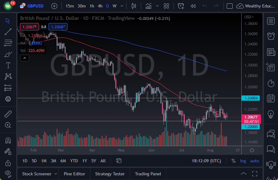 GBP/USD chart