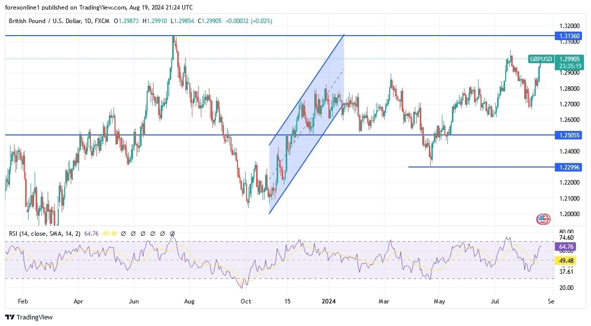 GBP/USD Today 20/8: Recovery Trend Back in Focus (graph)