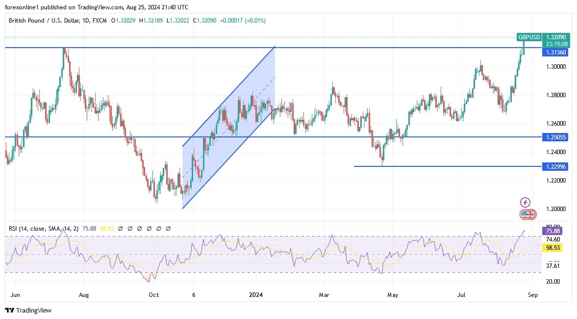 GBP/USD Analysis Today 26/8: Overbought Conditions (graph)