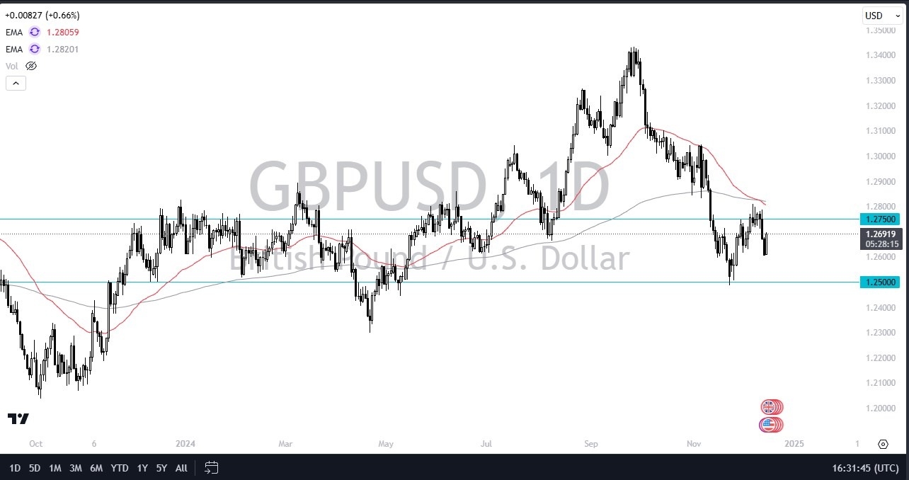 GBP/USD Signal Today - 17/12: Cable Roars Higher (Chart)