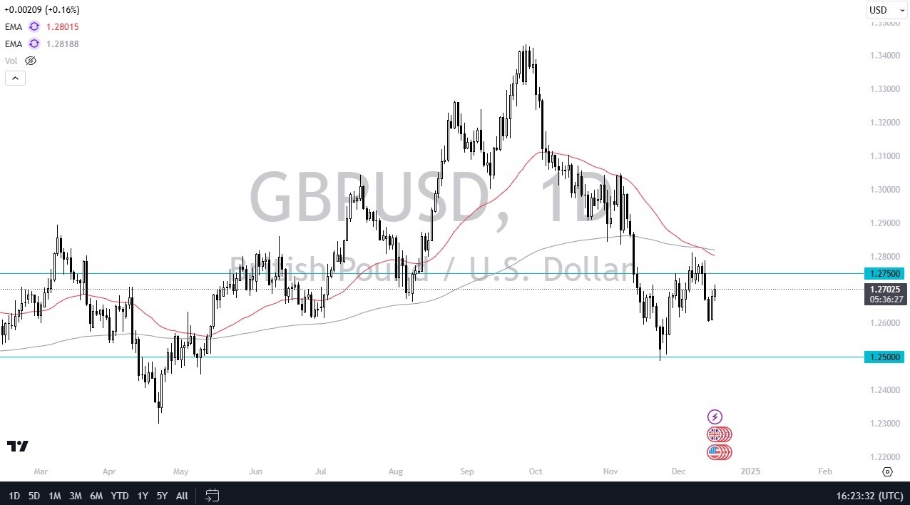 GBP/USD Forecast Today - 18/12: Pound Rallies (Chart)