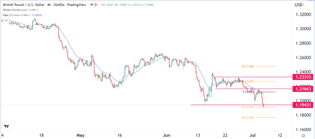 GBP/USD