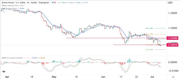 GBP/USD