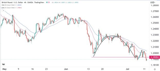 GBP/USD