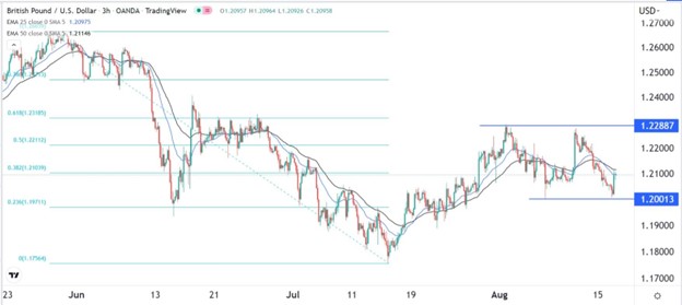 GBP/USD