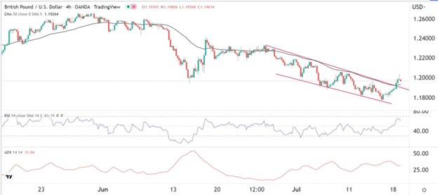 GBP/USD