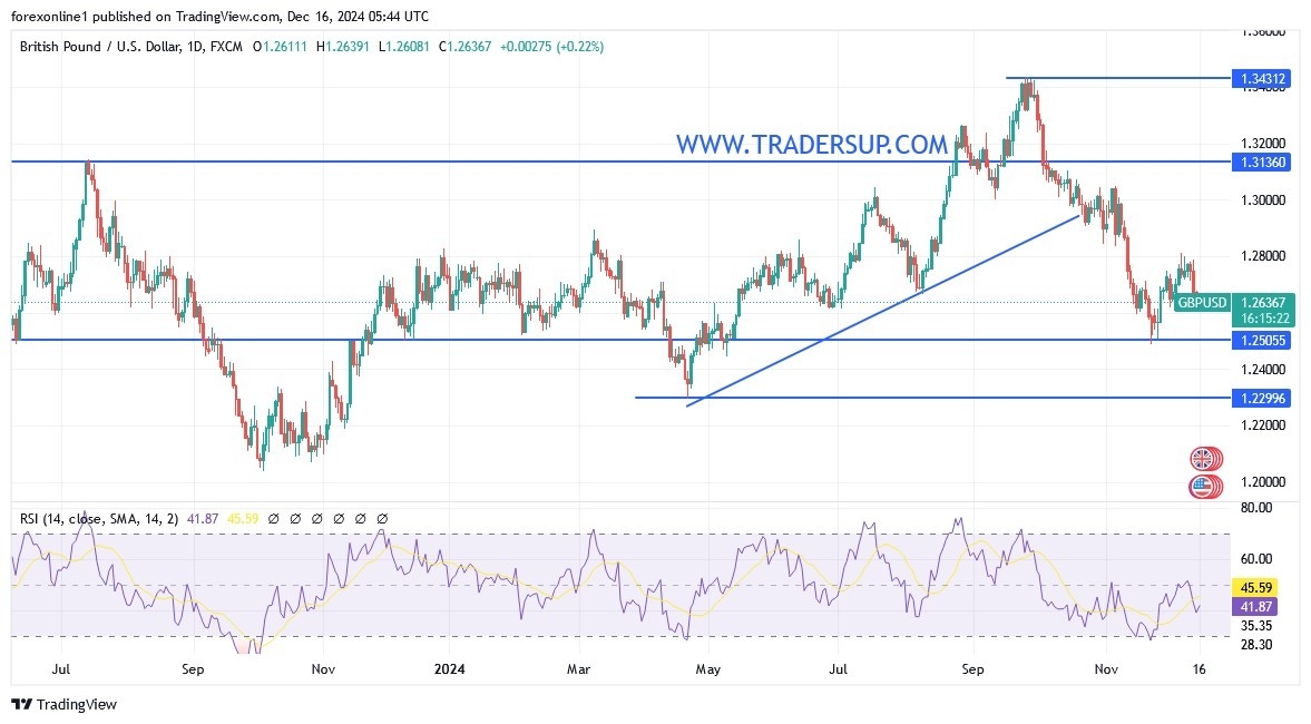 GBP/USD Analysis Today 16/12: Faces Key Week (graph)