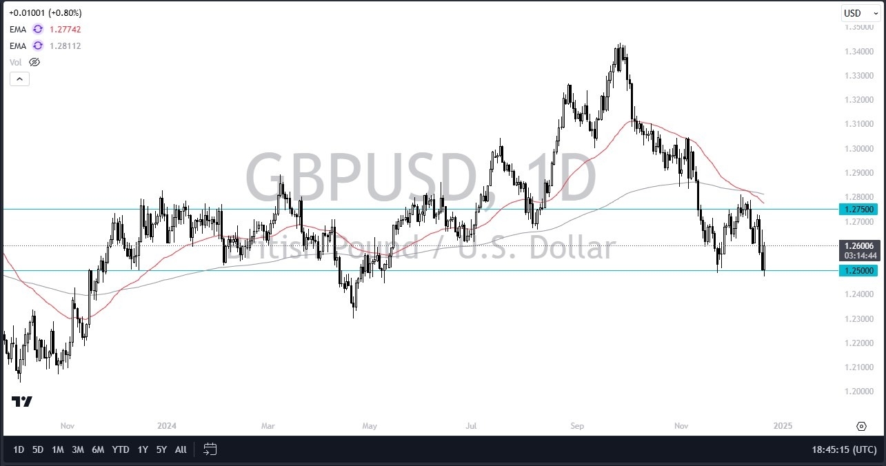 GBP/USD Forecast Today 23/12: GBP Holds Key Support (graph)