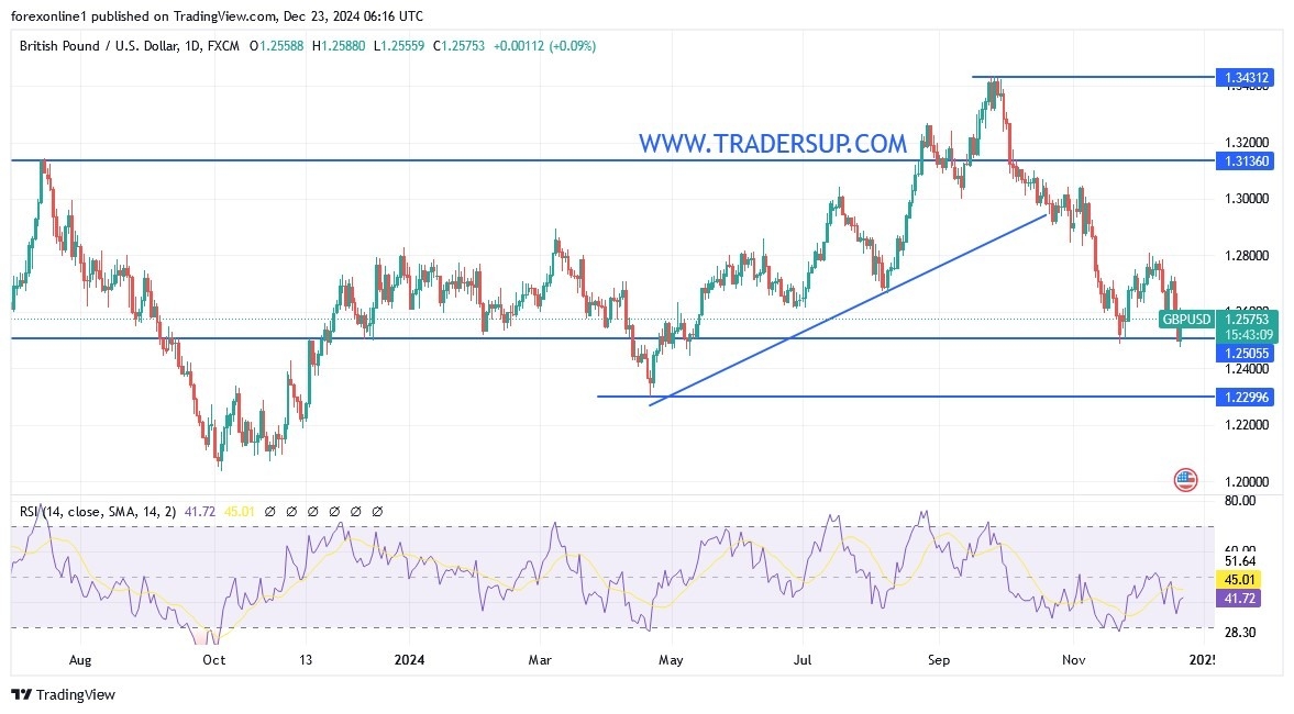 GBP/USD Analysis Today 23/12: Increasing Pressure (graph)