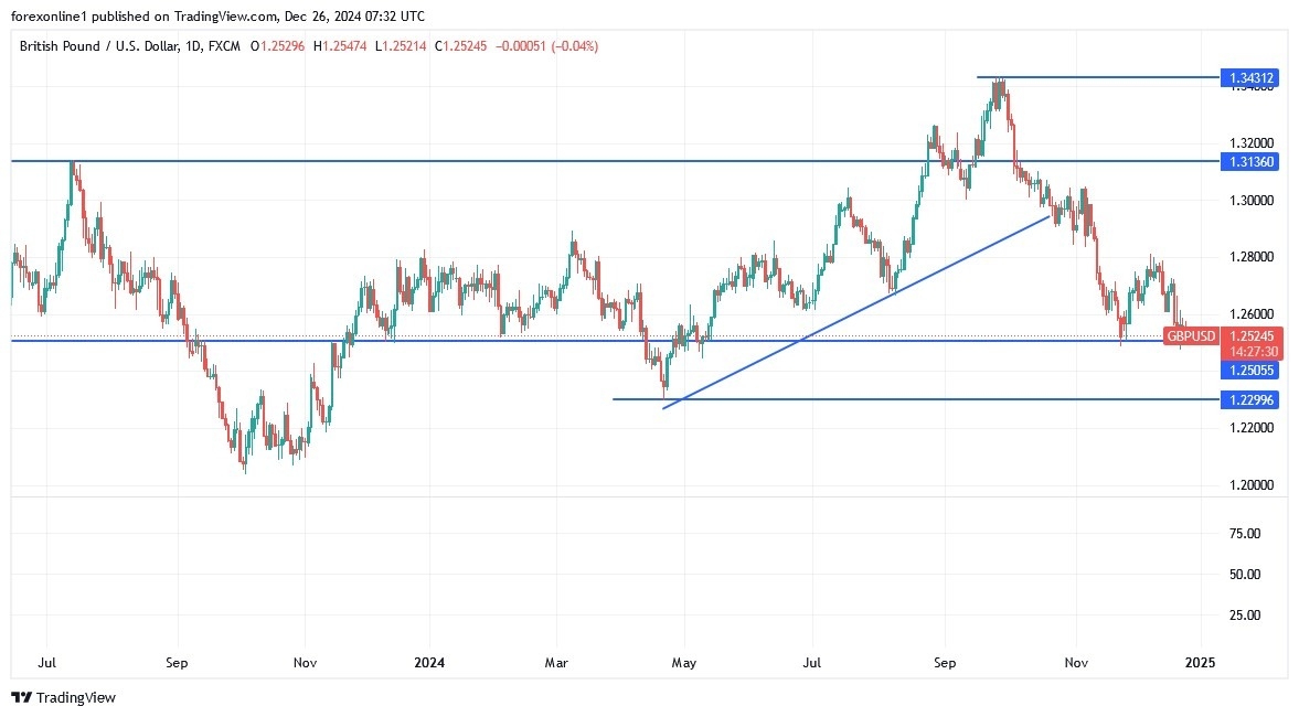 GBP/USD Analysis Today 26/12: Remains Strong (graph)