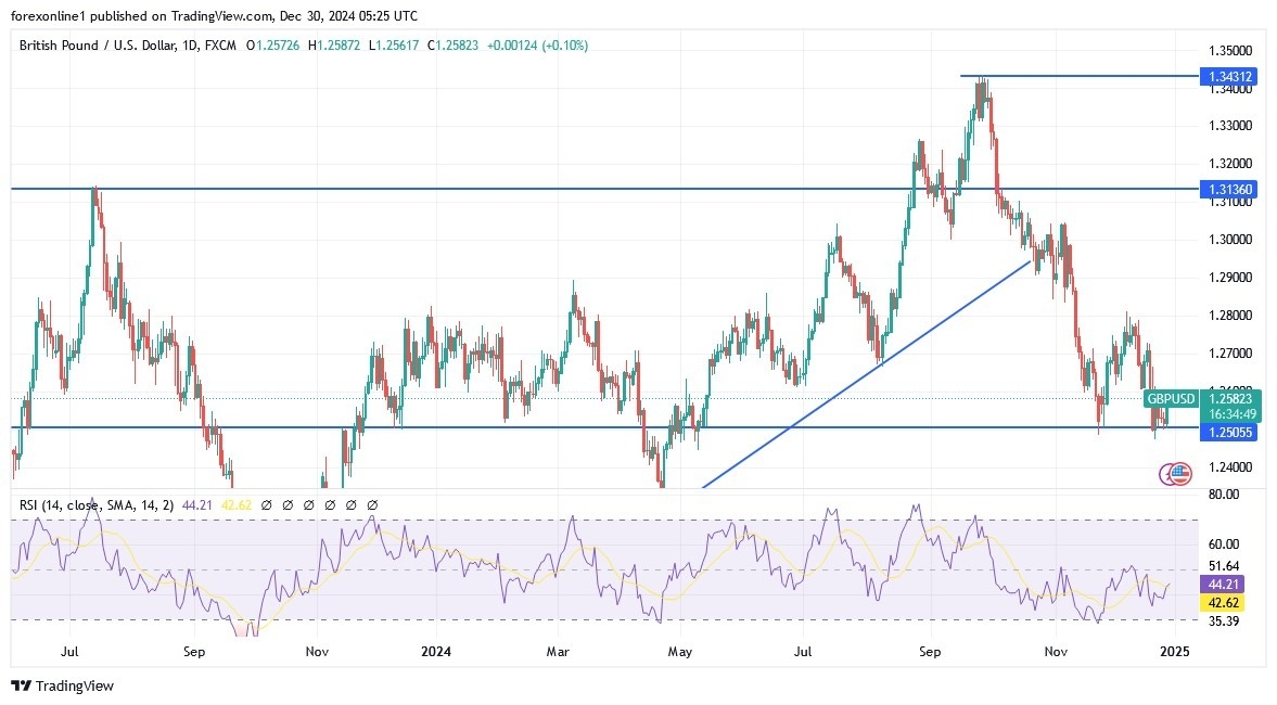 GBP/USD Analysis Today 30/12: Bearish Trend Holds (Chart)