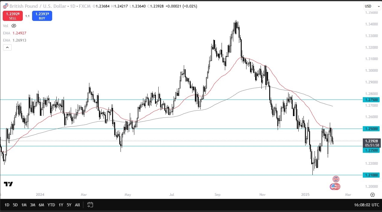 GBP/USD Forex Signal Today 11/02: Overhead Pressure (Chart)