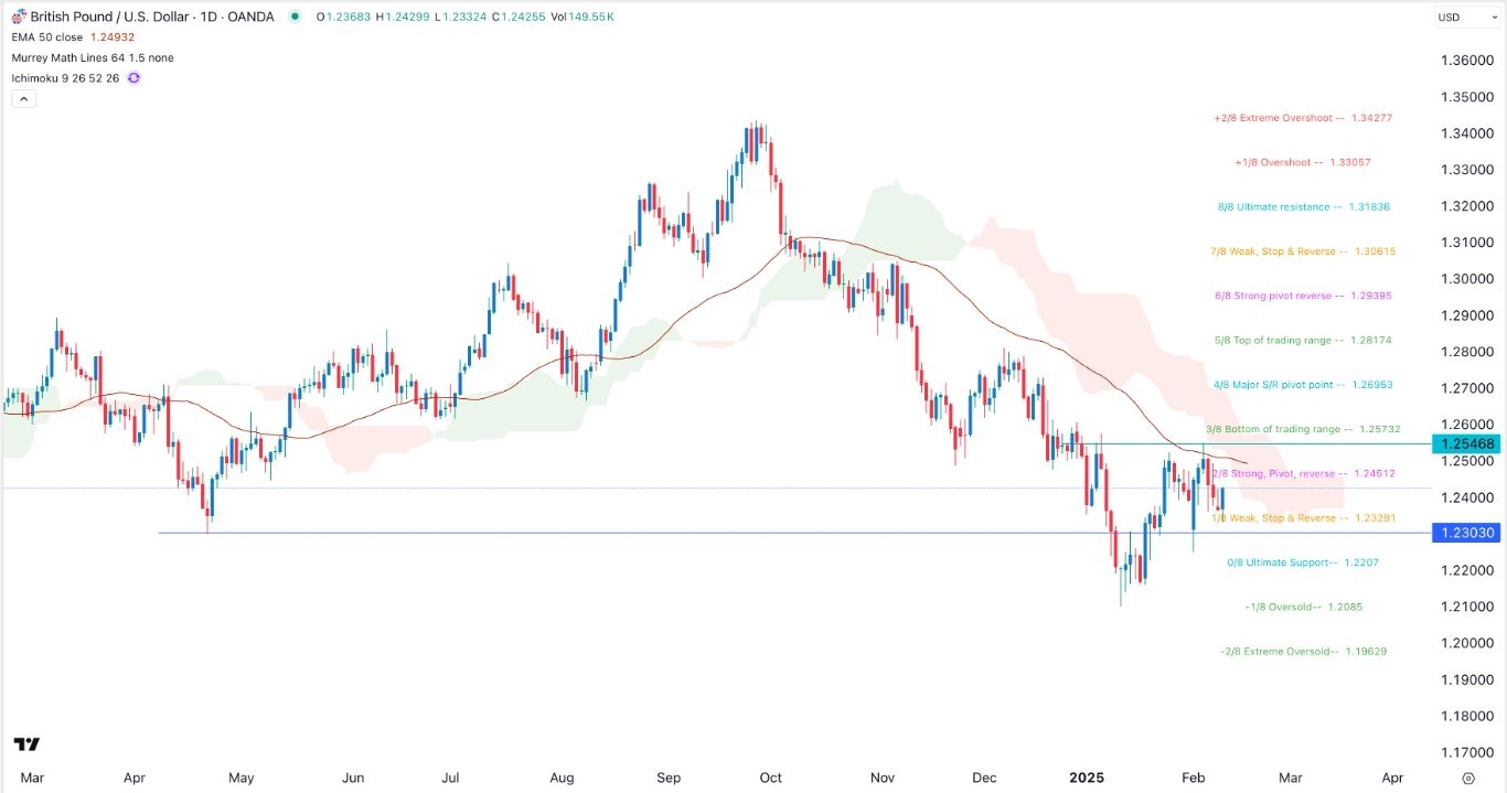 GBP/USD Signal Today 12/02: Bearish Below Cloud (Chart)