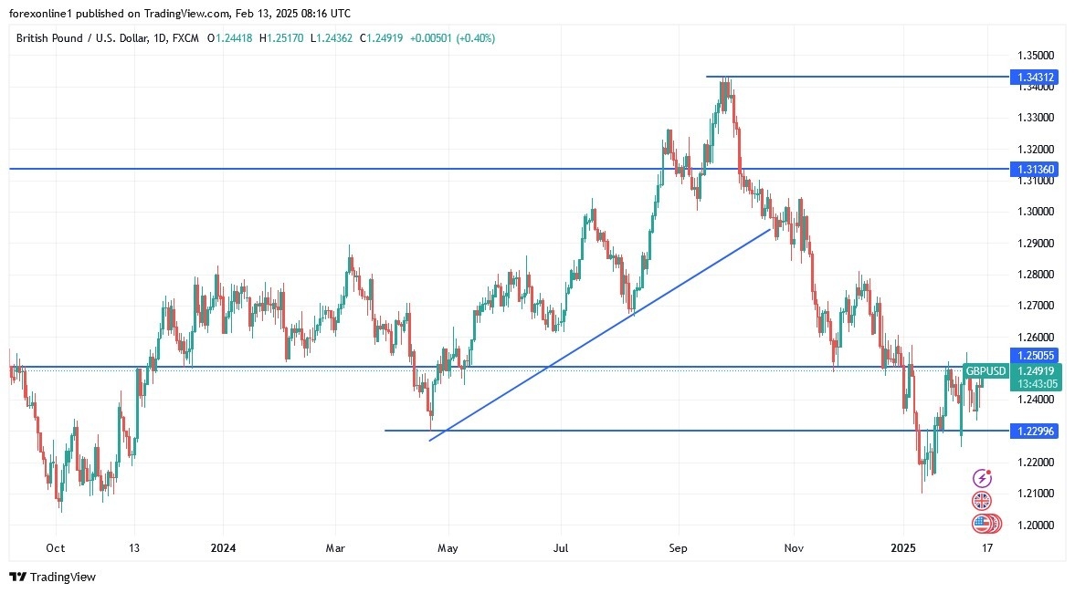 GBP/USD Analysis Today 13/02: Bulls Eye Stimulus (Chart)