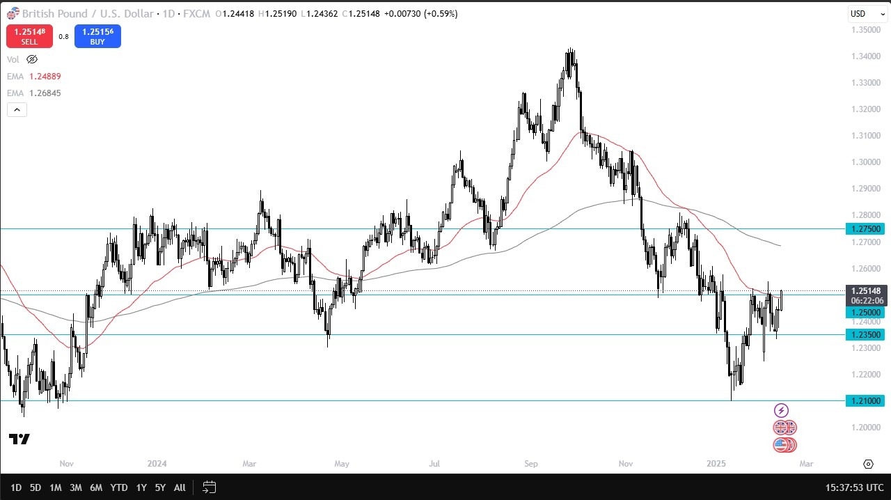 GBP/USD Forecast Today 14/02: Faces Resistance (Chart)