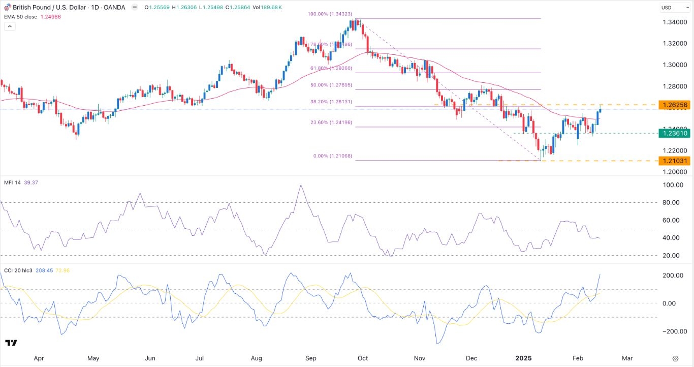 GBP/USD Forex Signal Today 17/2: Pullback Likely (Chart)