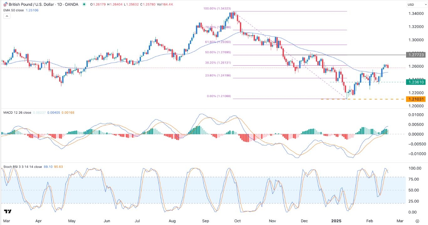 GBP/USD Forex Signal Today 20/02: More Upside (Chart)