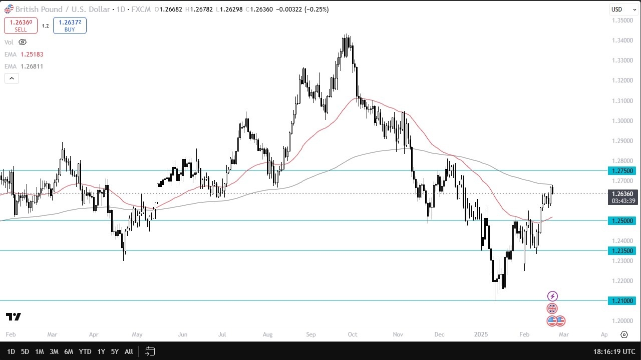 GBP/USD Forecast Today 24/02: Pulls Back Resistance (graph)