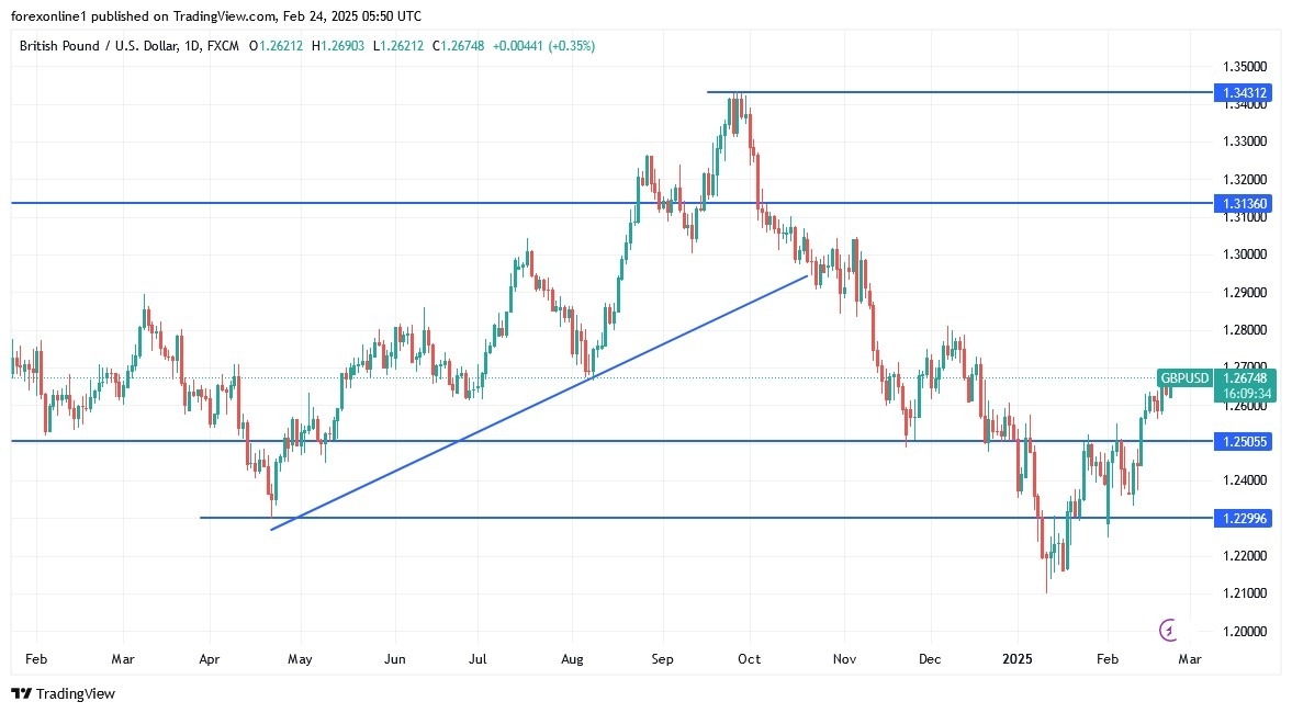 GBP/USD Analysis Today 24/02: Faces Overbought Risks (Chart)