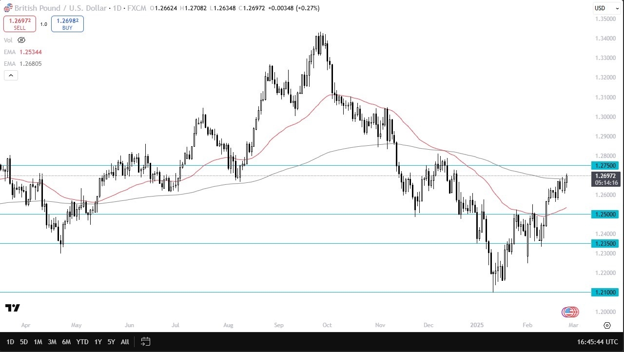 GBP/USD Forecast Today 27/02: Tests 200-Day EMA (Chart)