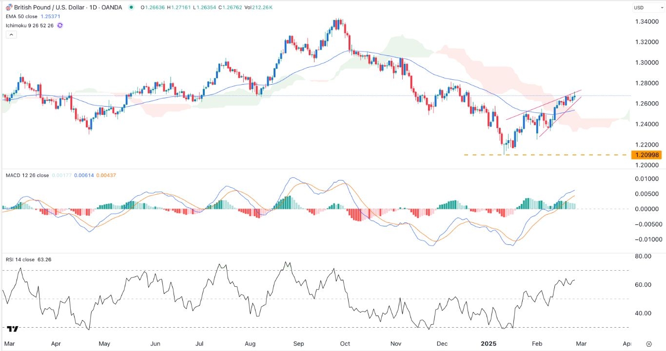 GBP/USD Forex Signal Today 27/02: Pullback Risk (Chart)