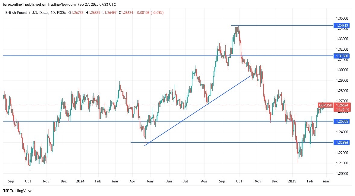 GBP/USD Analysis Today 27/02: Hits 2025 Highs (Chart)