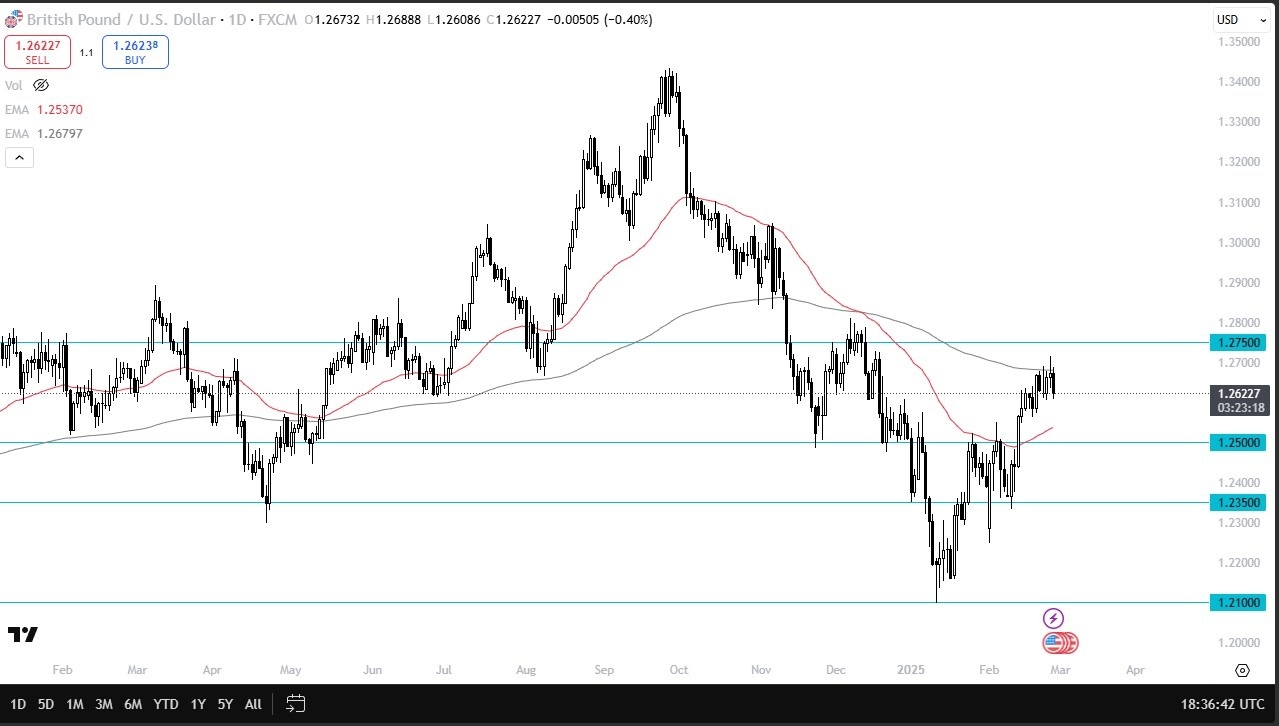 GBP/USD Forecast Today 28/02: Drops Near 200-Day EMA (Chart)