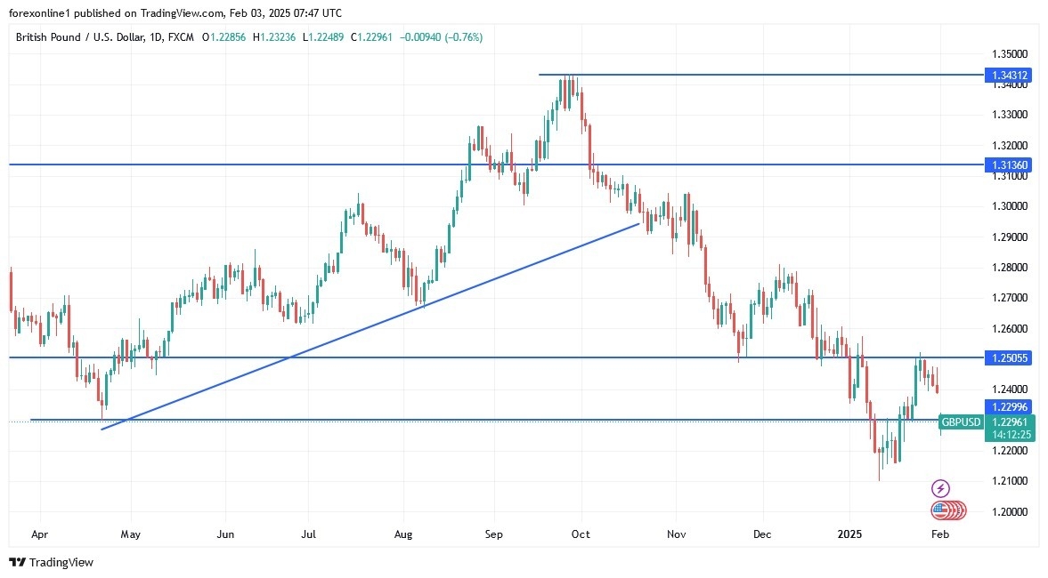 GBP/USD Analysis Today 03/02: Breaking Out of Uptrend (graph)