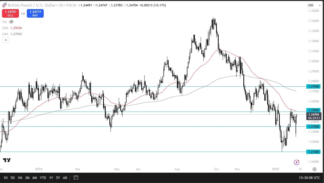 GBP/USD Forecast Today 05/02: Look for Higher Levels (graph)