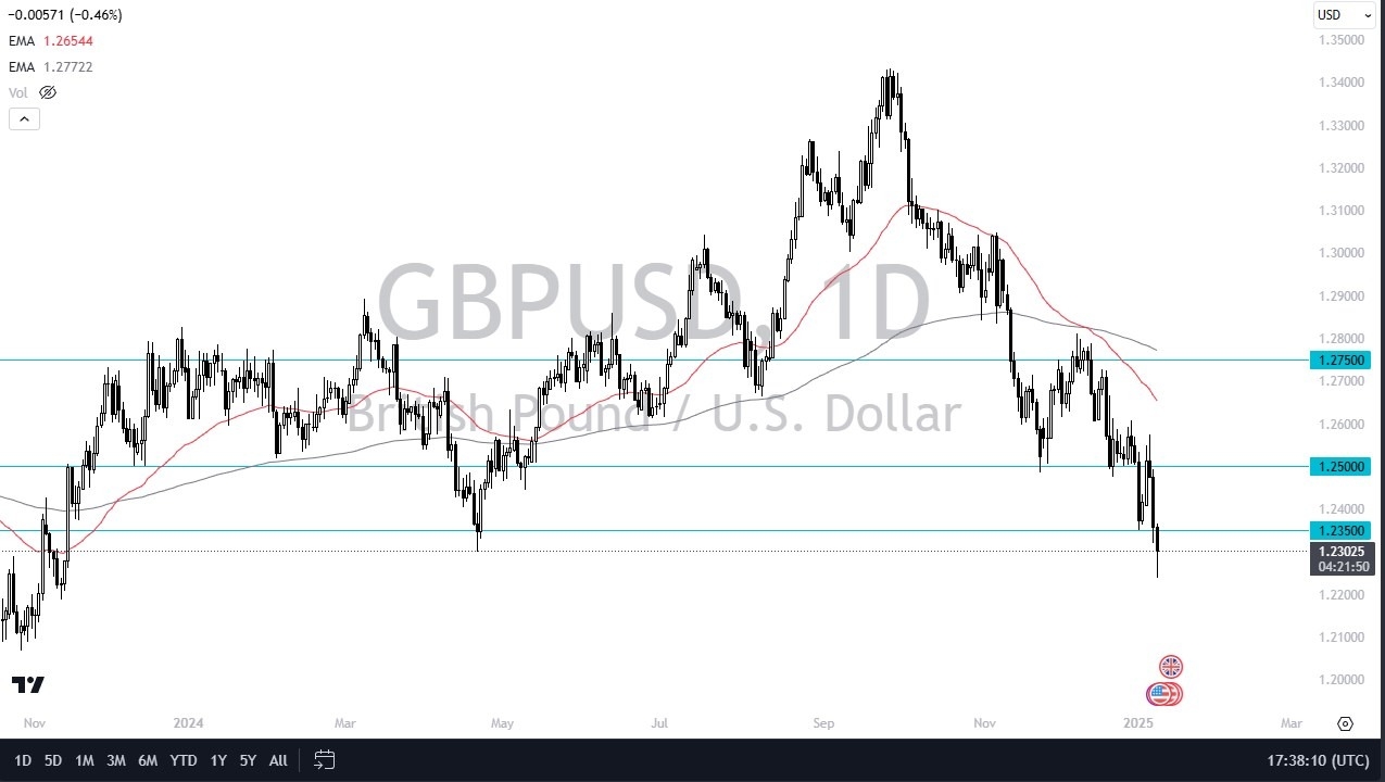 GBP/USD forecast for today 10/01: Strong decline (chart)