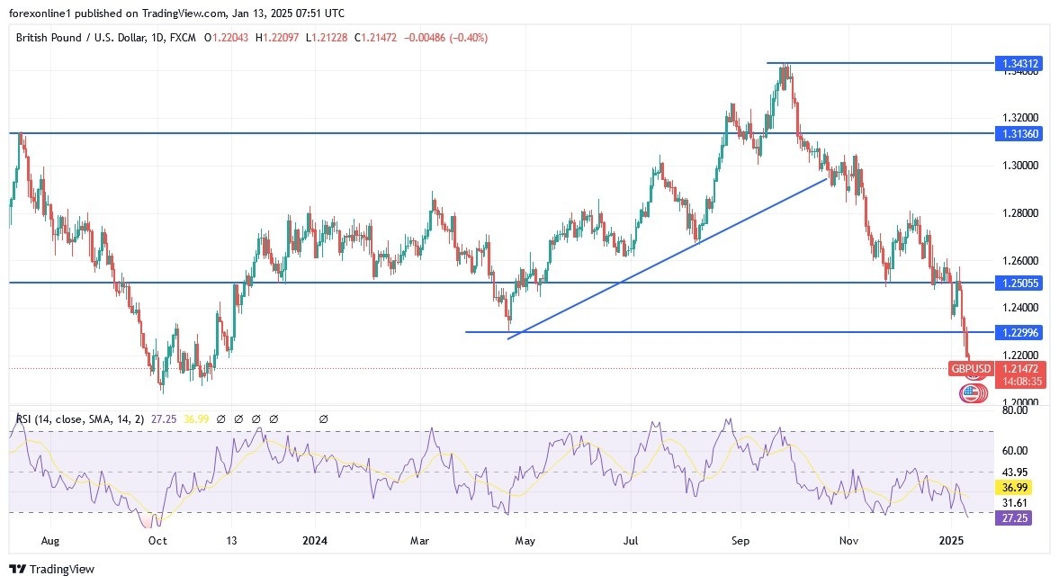 GBP/USD Analysis Today 13/01: Technical Indicators (graph)