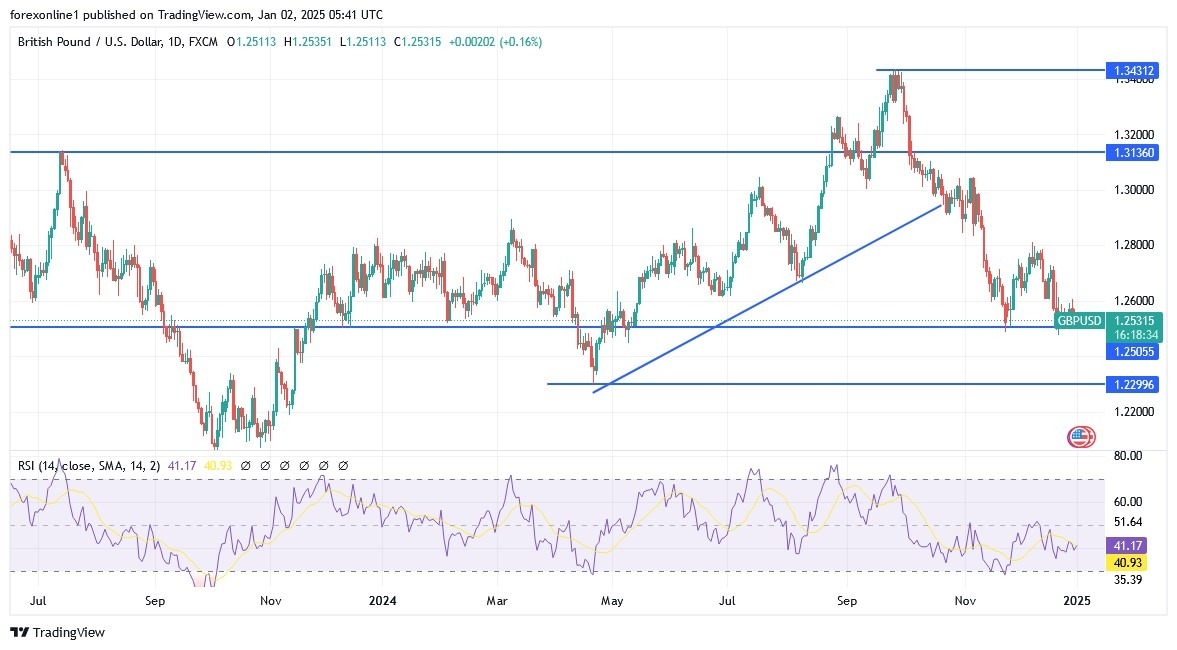 GBP/USD Analysis Today 02/01: Bearish Future (Chart)