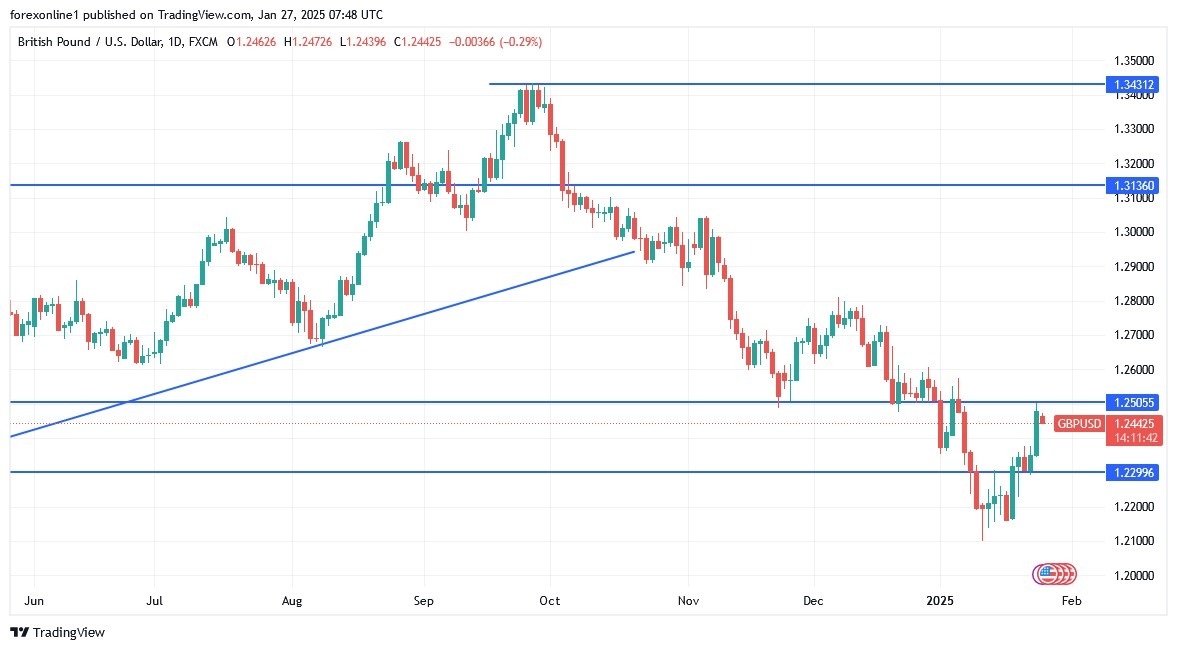 GBP/USD Analysis Today 27/01: Gains Amid UK Data (graph)