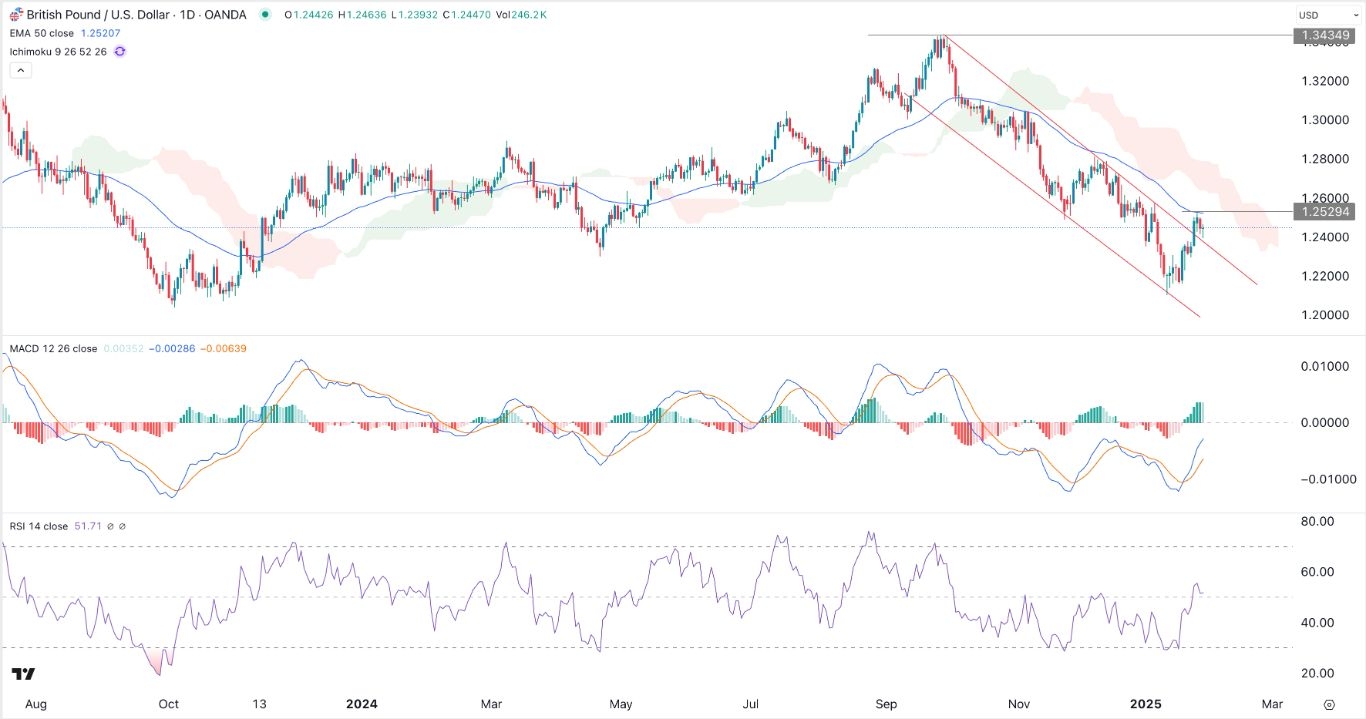 GBP/USD Signal Today 30/01: Under Pressure (graph)