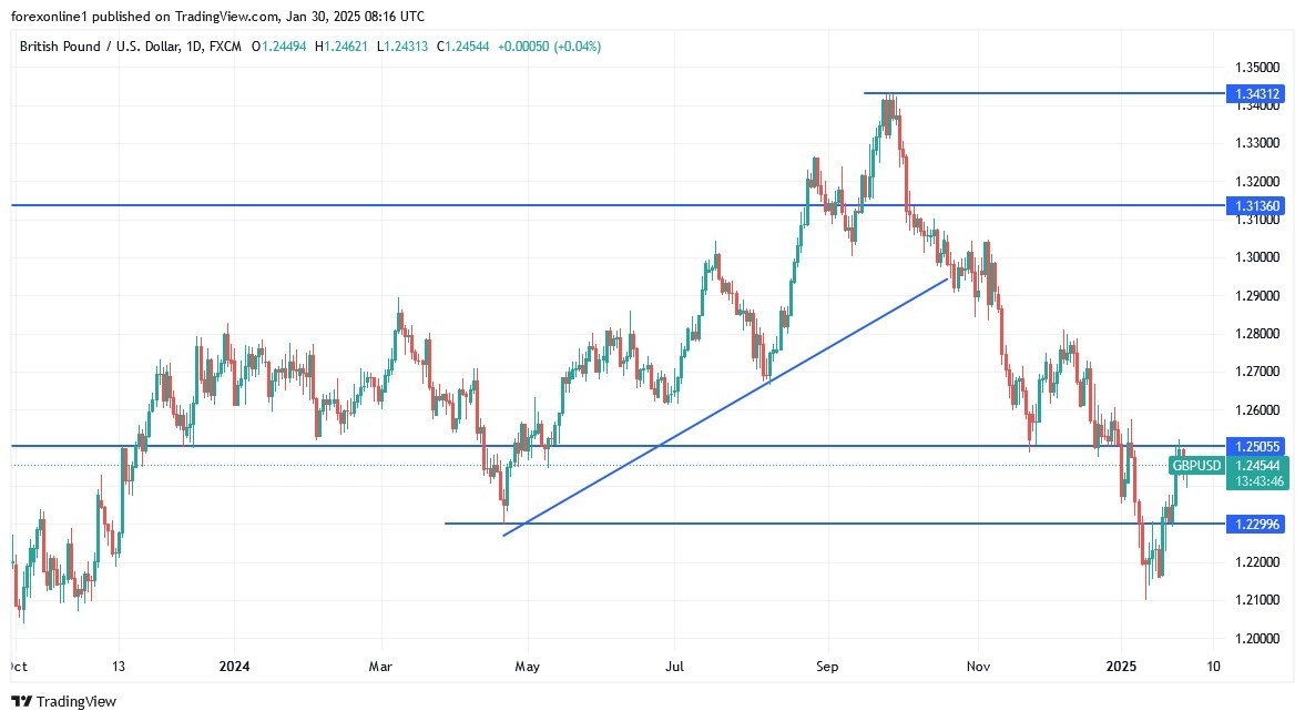 GBP/USD Analysis Today 30/01: Struggles to Rebound (graph)