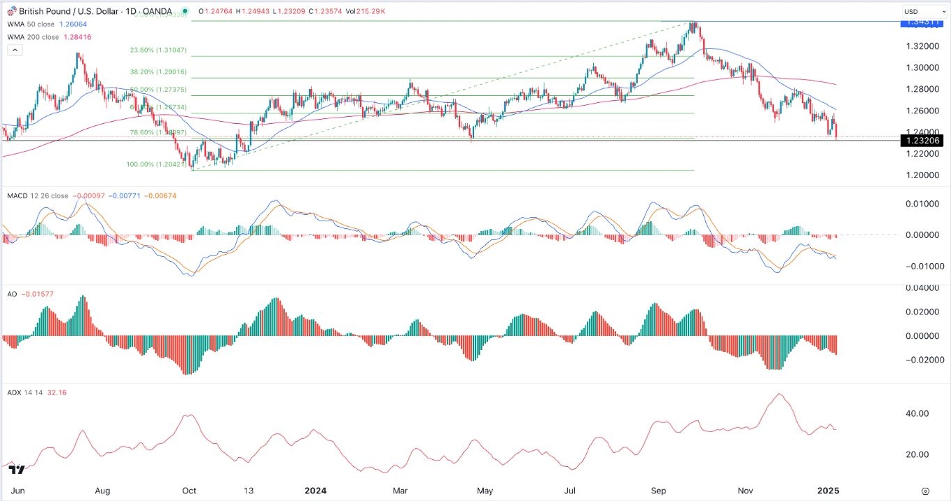 GBP/USD Forex Signal Today: 09/01: Bears Dominate (Chart)