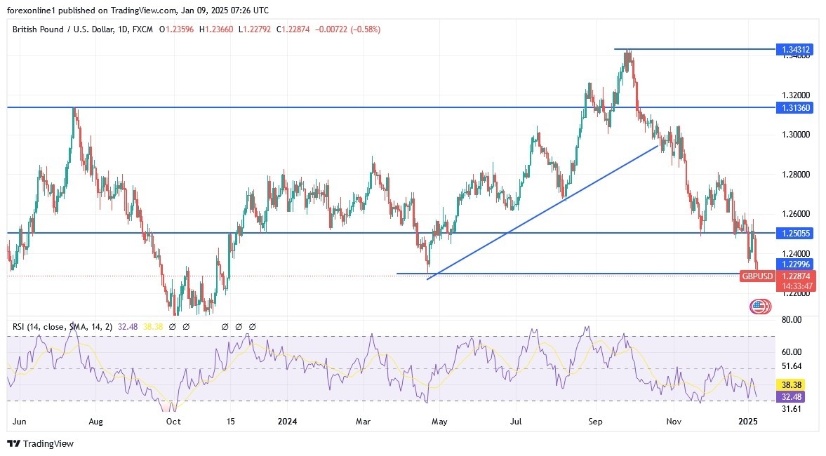 GBP/USD Analysis Today 09/01: Oversold Levels (Chart)