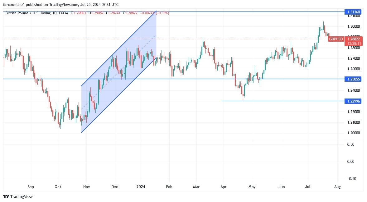 GBP/USD Analysis Today 25/7: Selling Pressure (graph)