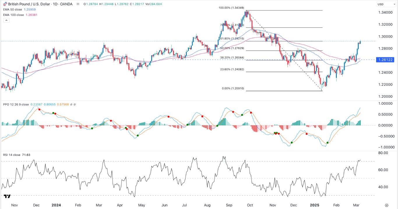 Eyes 1.3100 as USD Weakens (Chart)