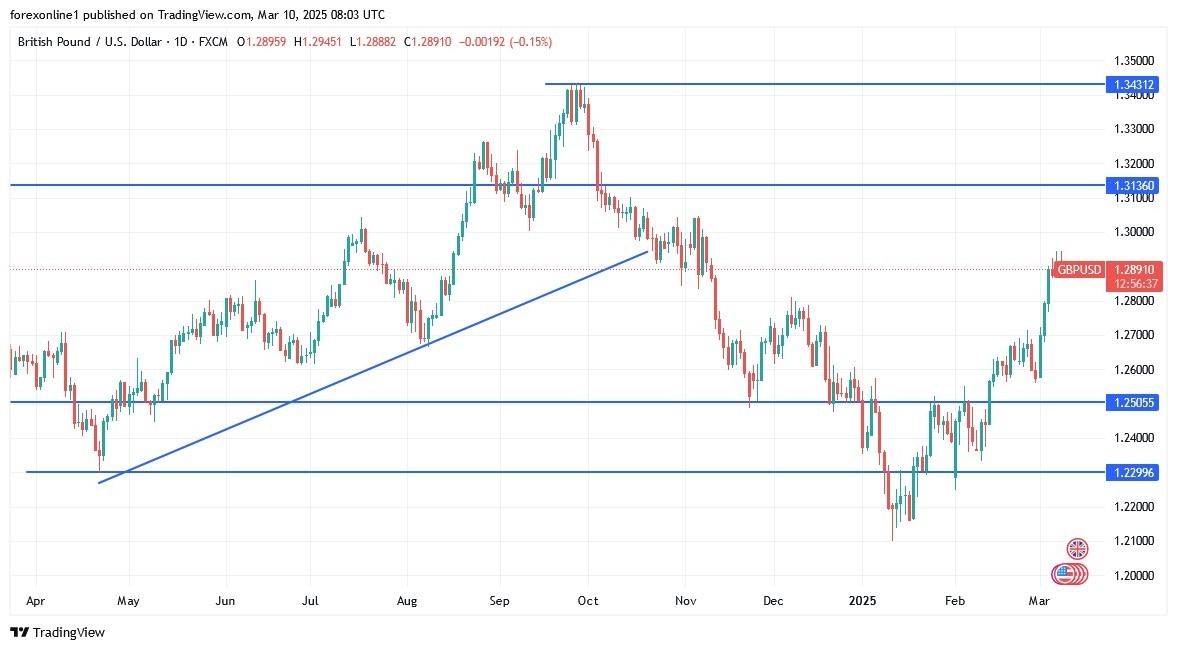 GBP/USD Analysis Today 10/03: Risk Appetite Supports (Chart)