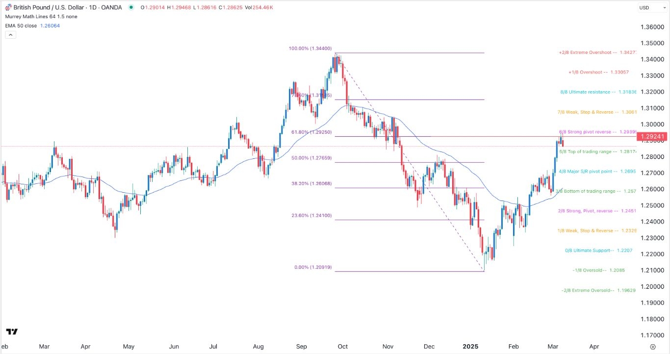 GBP/USD Signal Today 11/03: Brief Pullback Possible (Chart)