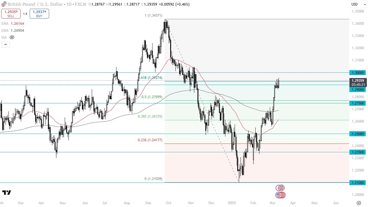 GBP/USD Forecast Today 12/03: Continued Rally (graph)